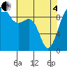 Tide chart for Hansville, Washington on 2025/05/4