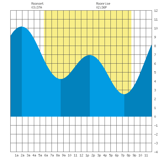 Tide chart for Hansville on 2025/05/06