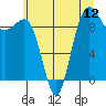 Tide chart for Hansville, Washington on 2025/07/12