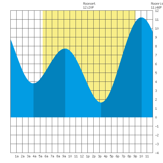 Tide chart for Hansville on 2025/07/16