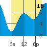 Tide chart for Hansville, Washington on 2025/07/18
