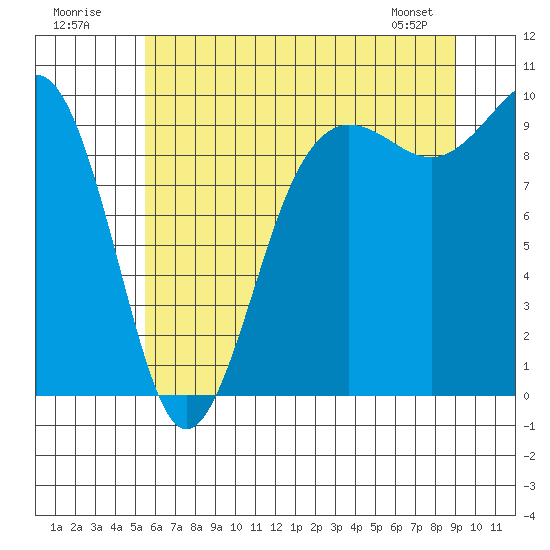 Tide chart for Hansville on 2025/07/20