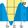 Tide chart for Hansville, Washington on 2025/07/22