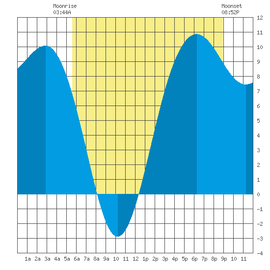 Tide chart for Hansville on 2025/07/23