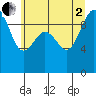 Tide chart for Hansville, Washington on 2025/07/2