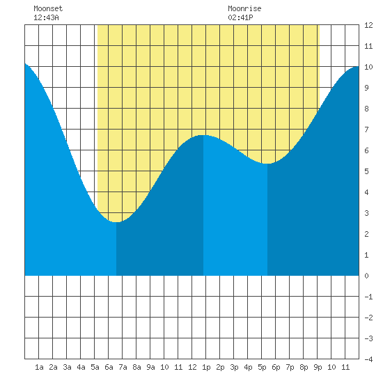 Tide chart for Hansville on 2025/07/03