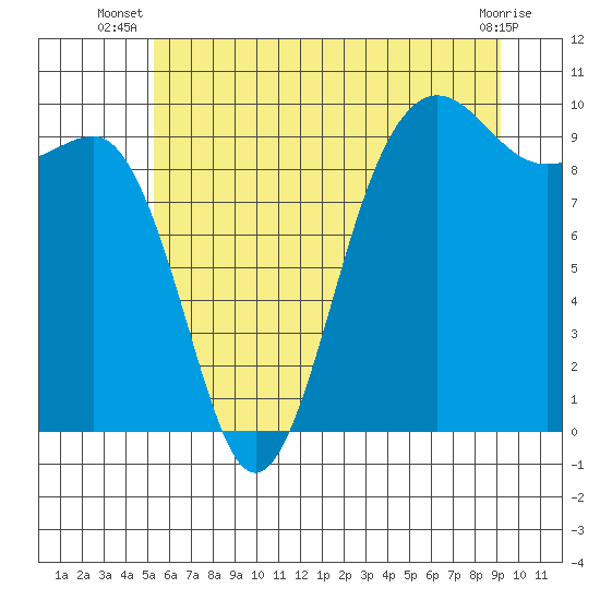 Tide chart for Hansville on 2025/07/08