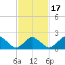 Tide chart for Harbor of Refuge, Virginia on 2021/02/17