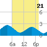 Tide chart for Harbor of Refuge, Virginia on 2021/04/21