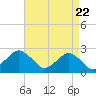 Tide chart for Harbor of Refuge, Virginia on 2021/04/22