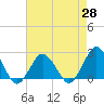 Tide chart for Harbor of Refuge, Virginia on 2021/04/28