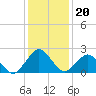 Tide chart for Hbr of Refuge, Virginia on 2022/01/20