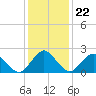 Tide chart for Hbr of Refuge, Virginia on 2022/01/22