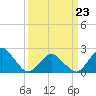 Tide chart for Harbor of Refuge, Virginia on 2022/03/23