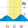 Tide chart for Harbor of Refuge, Virginia on 2022/10/21