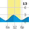Tide chart for Hbr of Refuge, Virginia on 2022/11/13