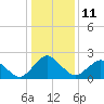 Tide chart for Hbr of Refuge, Virginia on 2023/01/11
