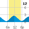Tide chart for Hbr of Refuge, Virginia on 2023/01/12