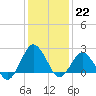 Tide chart for Hbr of Refuge, Virginia on 2023/01/22