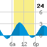 Tide chart for Hbr of Refuge, Virginia on 2023/01/24