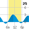 Tide chart for Hbr of Refuge, Virginia on 2023/01/25