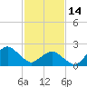 Tide chart for Hbr of Refuge, Virginia on 2023/02/14