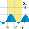 Tide chart for Hbr of Refuge, Virginia on 2023/02/21