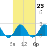 Tide chart for Hbr of Refuge, Virginia on 2023/02/23