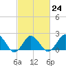 Tide chart for Hbr of Refuge, Virginia on 2023/02/24
