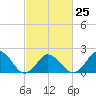 Tide chart for Hbr of Refuge, Virginia on 2023/02/25