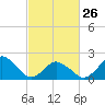Tide chart for Hbr of Refuge, Virginia on 2023/02/26