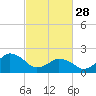 Tide chart for Hbr of Refuge, Virginia on 2023/02/28