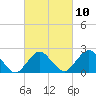 Tide chart for Harbor of Refuge, Virginia on 2023/03/10
