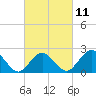 Tide chart for Harbor of Refuge, Virginia on 2023/03/11