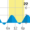 Tide chart for Harbor of Refuge, Virginia on 2023/03/22
