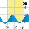 Tide chart for Harbor of Refuge, Virginia on 2023/03/23