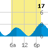 Tide chart for Harbor of Refuge, Virginia on 2023/06/17
