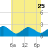 Tide chart for Harbor of Refuge, Virginia on 2023/06/25