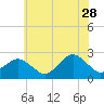 Tide chart for Harbor of Refuge, Virginia on 2023/06/28