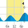 Tide chart for Harbor of Refuge, Virginia on 2023/06/4