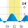 Tide chart for Harbor of Refuge, Virginia on 2024/01/14