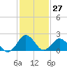 Tide chart for Harbor of Refuge, Virginia on 2024/01/27