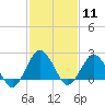 Tide chart for Harbor of Refuge, Virginia on 2024/02/11