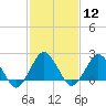 Tide chart for Harbor of Refuge, Virginia on 2024/02/12