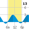 Tide chart for Harbor of Refuge, Virginia on 2024/02/13