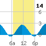 Tide chart for Harbor of Refuge, Virginia on 2024/02/14