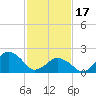 Tide chart for Harbor of Refuge, Virginia on 2024/02/17