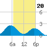 Tide chart for Harbor of Refuge, Virginia on 2024/02/20