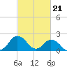Tide chart for Harbor of Refuge, Virginia on 2024/02/21