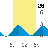 Tide chart for Harbor of Refuge, Virginia on 2024/02/26